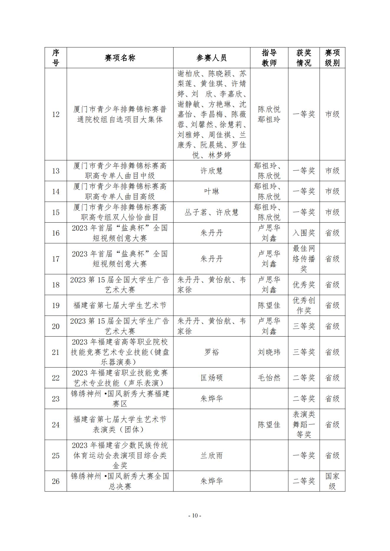 廈門東海職業(yè)技術(shù)學(xué)院2023年美育發(fā)展年度報(bào)告_09.jpg